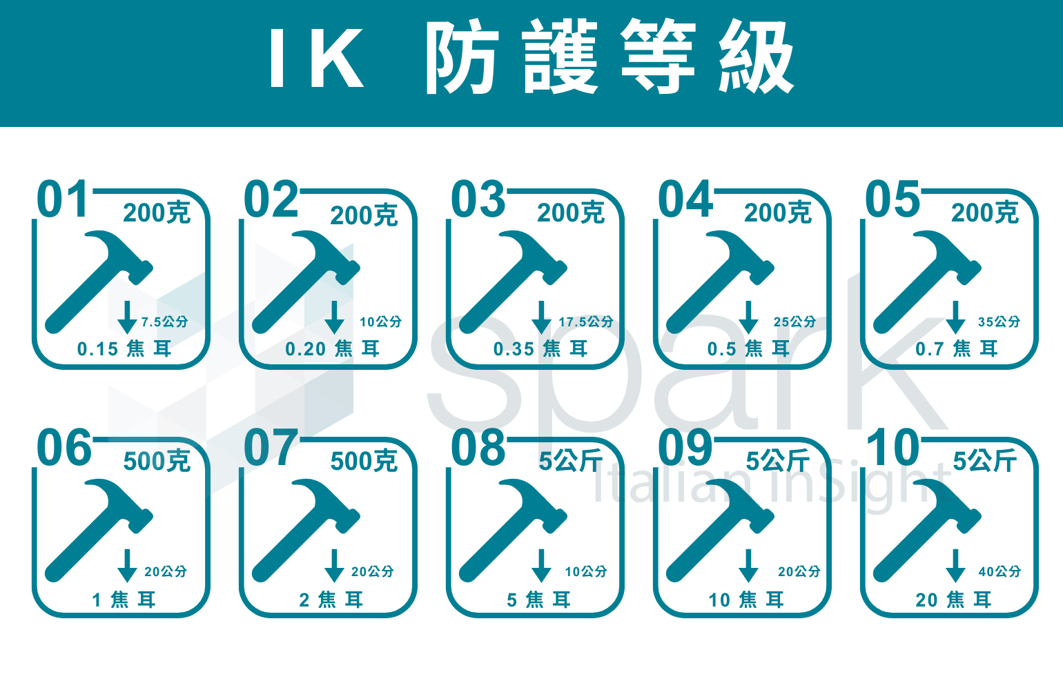 IK10國際標準衝擊防護等級是什麼,抗衝擊,耐衝擊攝影機