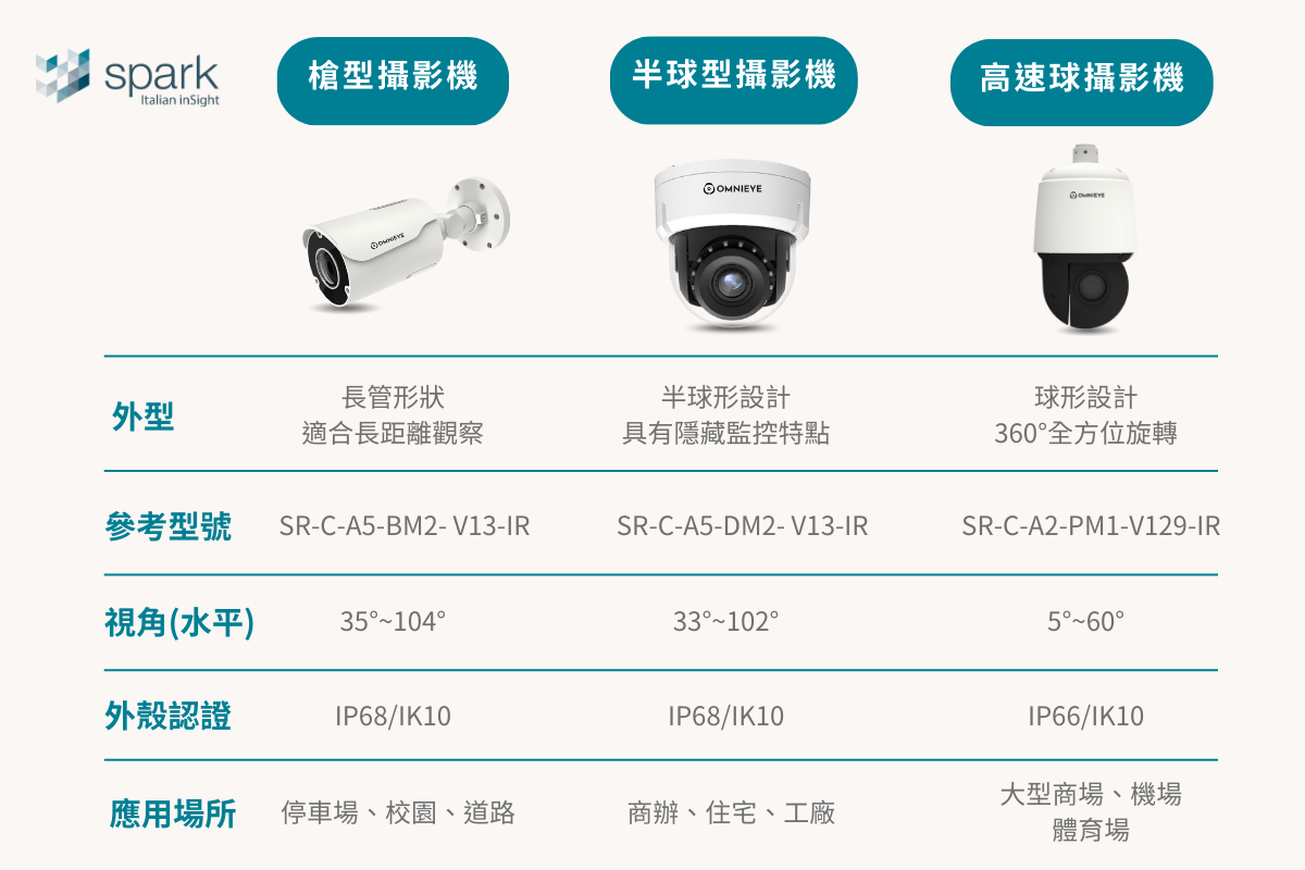 三種常見監控攝影機：PTZ、半球型、槍型攝影機比較圖