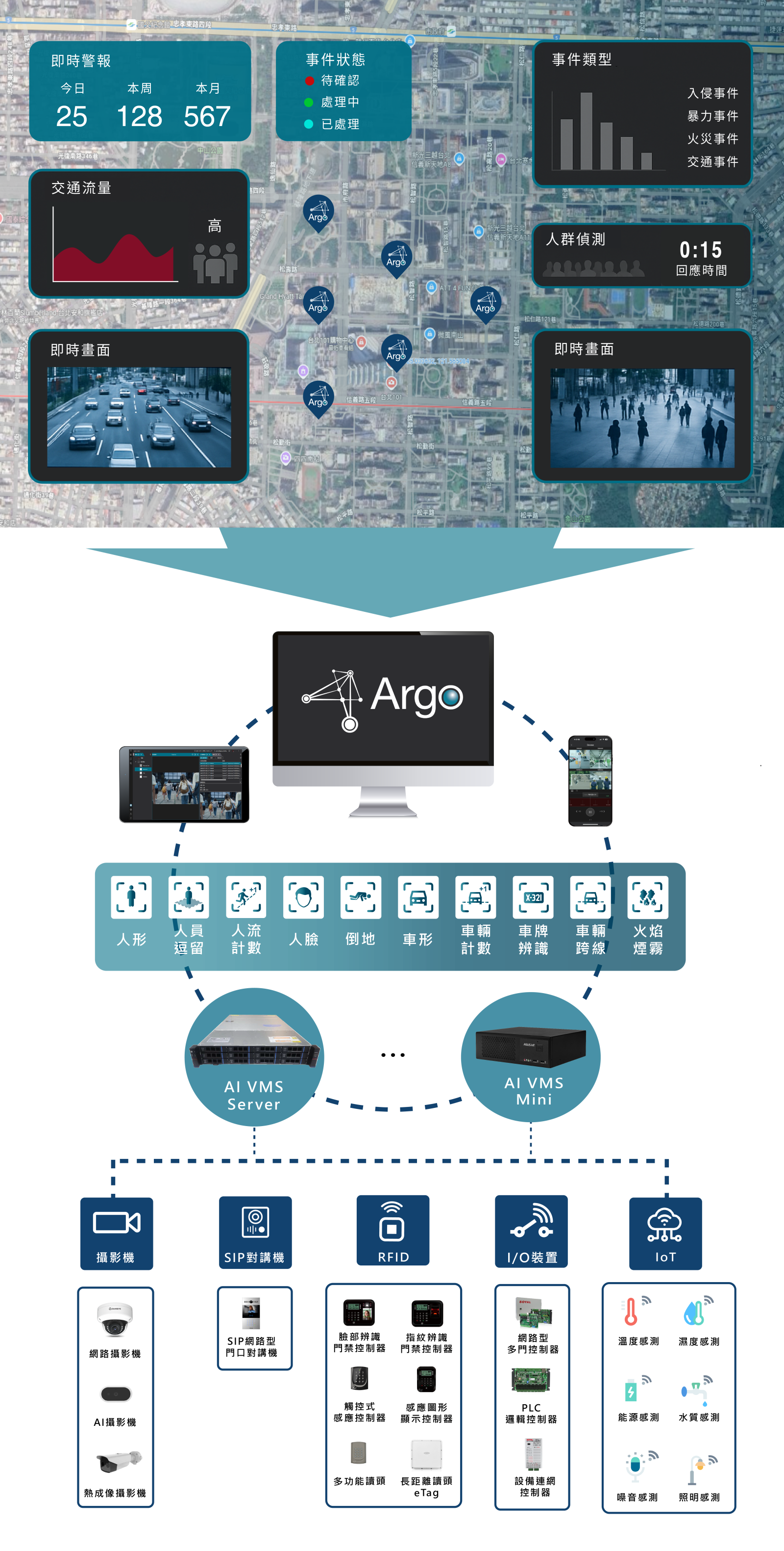 Argo AI VMS 系統架構圖 智慧城市