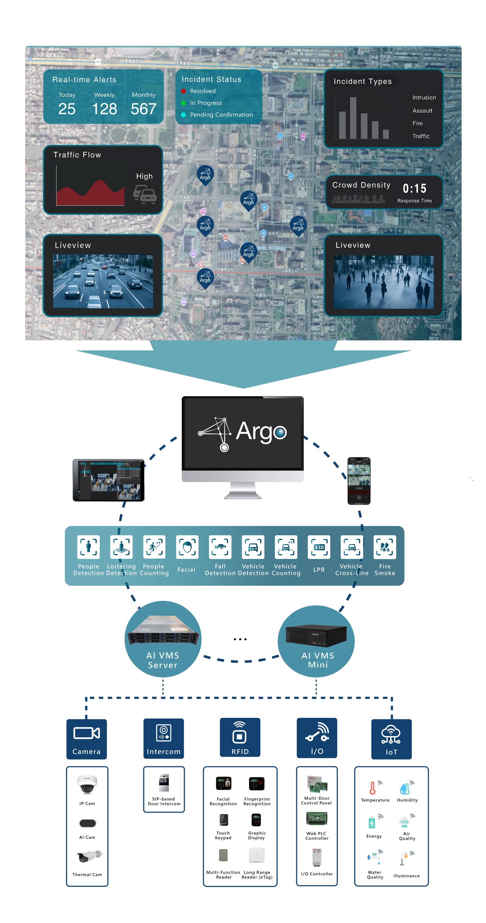 SMART CITY System Architecture