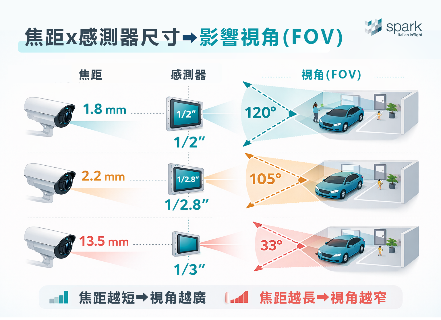 視角（FOV）