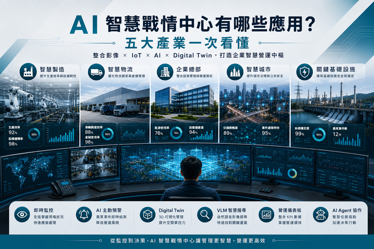 AI 智慧戰情中心有哪些應用？五大產業一次看懂
