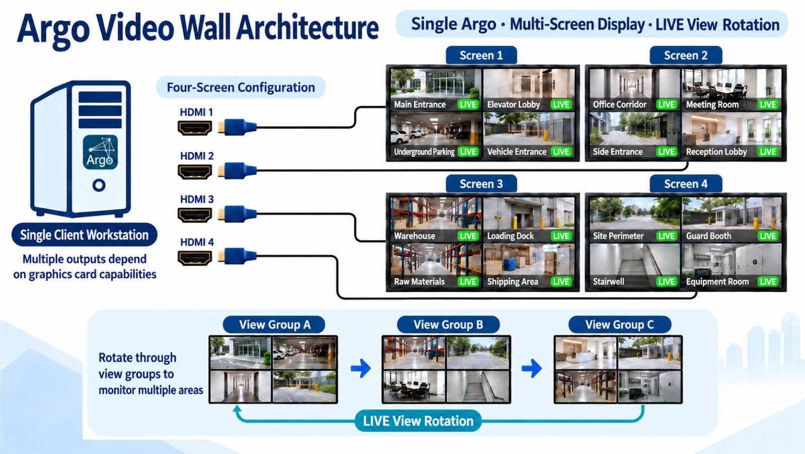 Rotating Video Wall | Centralized Monitoring Across Multiple Areas
